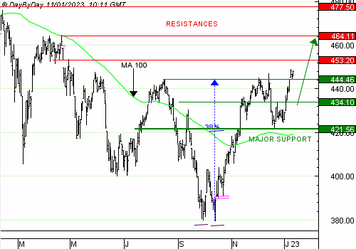 I am always amazed by the precision of the market. The #Stoxx600 gave us the ideal but level in December, then opened a gap above the Autumn peaks, and is bounces off that gap...