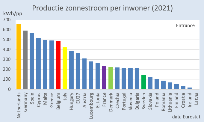 Produzione di energia fotovoltaica per abitante, EU2022.
Olanda e Germania meglio di Italia, Grecia, Malta, Cipro. Italia peggiore fra i mediterranei (Francia esclusa, ma si sa che il nucleare e' meglio, no ?)