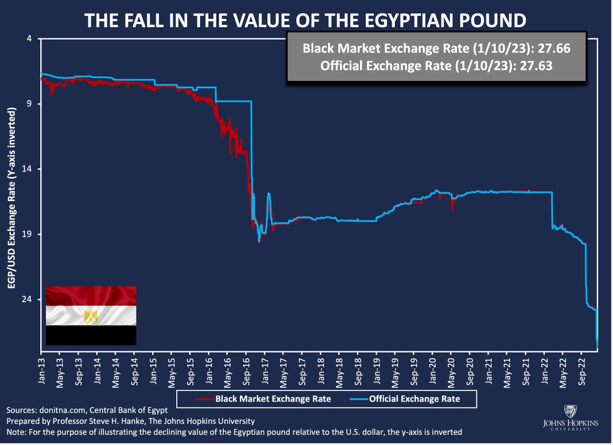 steve_hanke's tweet photo. Since January 1st, 2022, the Egyptian pound has depreciated 43% against the USD. The IMF's program in Egypt has failed to save the pound. Egypt will soon learn an age-old lesson: contrary to IMF SPEAK, countries can’t devalue their way to prosperity. https://t.co/SqjBYAotNL