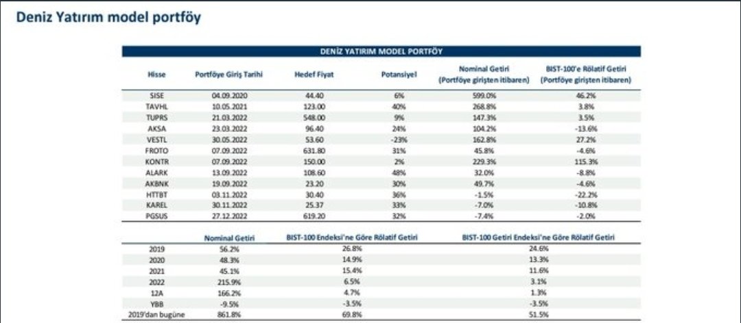 📢 Deniz Yatırım Model Portföyü ve Hedef Fiyatlar

#SISE #TAVHL #TUPRS #AKSA #VESTL #FROTO #KONTR #ALARK #AKBNK #HTTBT #KAREL #PGSUS

#bist100 #borsa #hisse #xu100 #viop