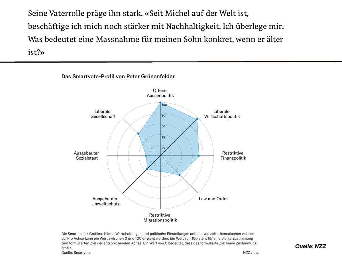 Peter #NotGruen|enfelder behauptet im NZZ-Interview, sich mehr mit Nachhaltigkeit auseinanderzusetzen. In seiner Politik spiegelt sich das nicht wieder. Er bekämpft konsequent klimapolitische Vorhaben!Darum wähle ich <a href="/BennoScherrer/">Benno Scherrer</a> in den #Regierungsrat #Benno4RR #WahlenZH <a href="/glpzh/">Grünliberale Kanton Zürich</a>