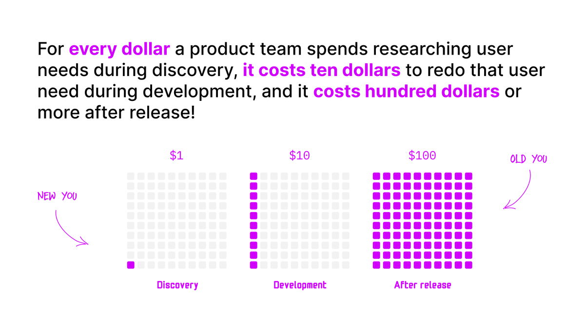 Ditto👇 @NextAppHQ 
For every dollar spent researching user needs during discovery, it costs ten dollars to redo that user need during development, and it costs hundred dollars or more after release! 
 #prodmgmt #ux #productdiscovery #userresearch