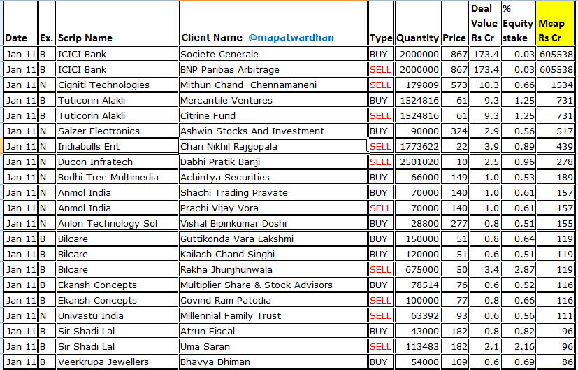 MAPATWARDHAN's tweet photo. *Today's bulk /block deals*
#ICICIBank #Cigniti #Tuticorin #Salzer #Indiabulls #DuconInfra #BodhiTree #Anmol #Anlon #Bilcare #Ekansh #Univastu #SirShadilal #Veerkrupa #Arihant #UmaConverter #Stampede #GlobeTextiles #clara #PrernaInfra #Sylph #ROJewels #Anuroop #DDIL #MPToday https://t.co/BNafHOZDIk