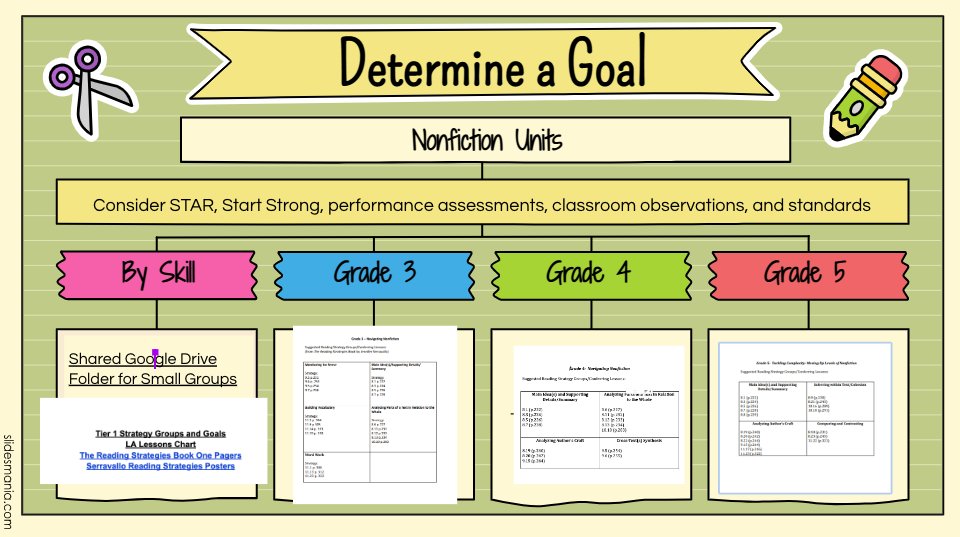 HowellMemorial's tweet image. Our PLCs were hard at work today digging into the non-fiction portion of our year. Analyzing our groups today and using tomorrow's in-service to align materials and plans for future work.  Working smarter to achieve our school goals.  #WorkHardBeKindGoBulldogs #HowellReads