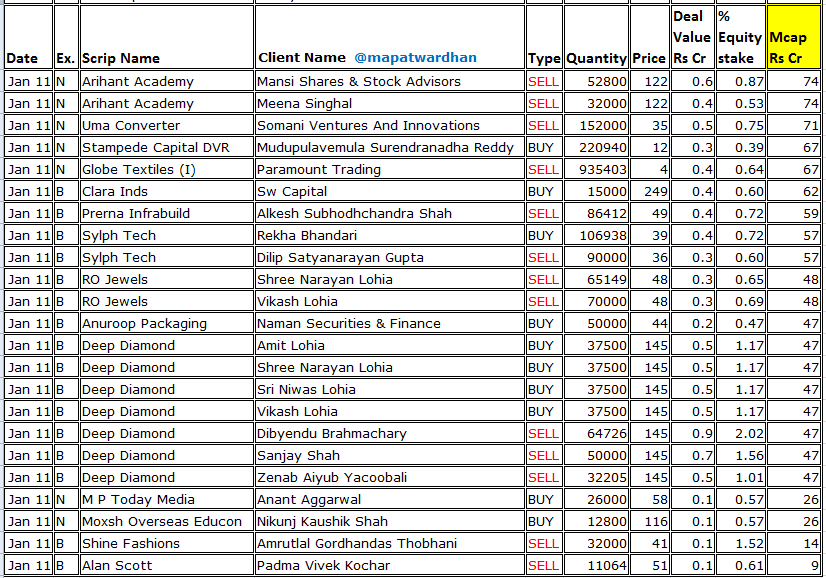 MAPATWARDHAN's tweet photo. *Today's bulk /block deals*
#ICICIBank #Cigniti #Tuticorin #Salzer #Indiabulls #DuconInfra #BodhiTree #Anmol #Anlon #Bilcare #Ekansh #Univastu #SirShadilal #Veerkrupa #Arihant #UmaConverter #Stampede #GlobeTextiles #clara #PrernaInfra #Sylph #ROJewels #Anuroop #DDIL #MPToday https://t.co/BNafHOZDIk