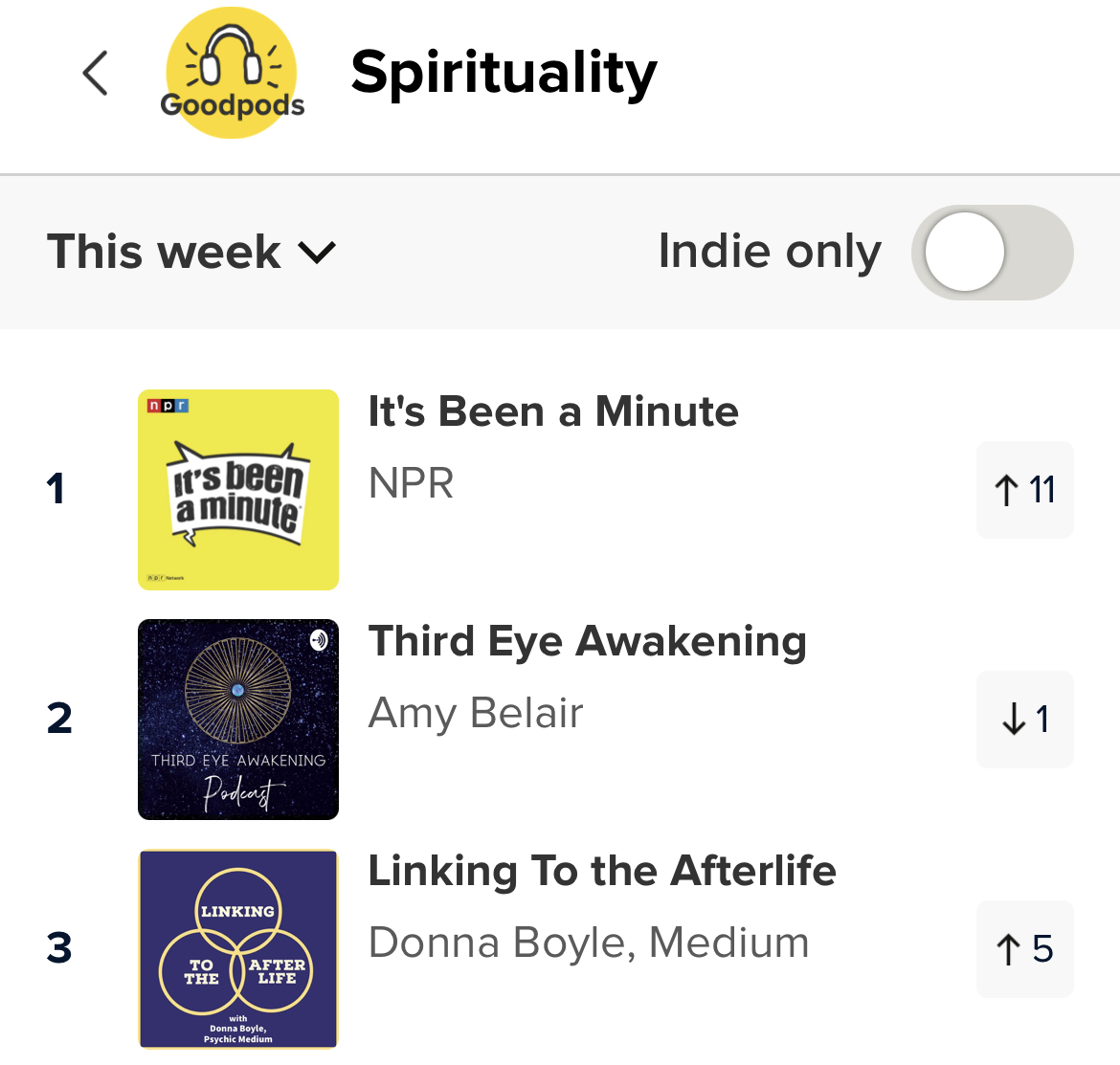 Another week no 1 and top 5! 

Thank you to everyone that downloaded, subscribed, listened, and shared!  Appreciate all of you!
@DBoyle_Medium 

#podcastandchill #indiepodcast #awardwinningpodcast #mediumship #afterlife #souljourney