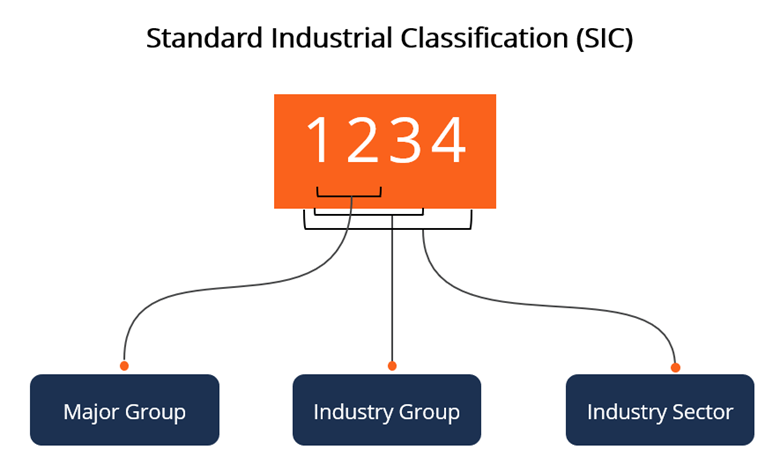 Cybeta1's tweet photo. Feature #4 - Sector/Industry Classifications: Previously, we incorporated SIC codes supporting ~15 different categories; now, we can do 84. We can also assign companies to multiple industries for more accurate comparisons: https://t.co/ogUQgk0qZH #cyberinsurance #riskmanagement https://t.co/wOvAW5KfyQ