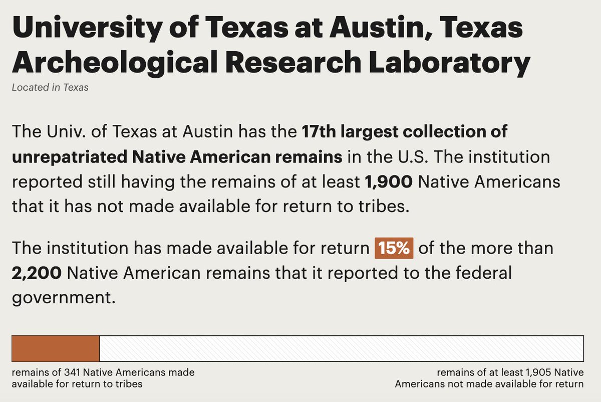From <a href="/ProPublica/">ProPublica</a>: <a href="/UTAustin/">UT Austin</a> has the 17th largest collection of unrepatriated Native American remains in the U.S.

It has the remains of at least 1,900 Native Americans that it has not made available for return to tribes.
projects.propublica.org/repatriation-n…