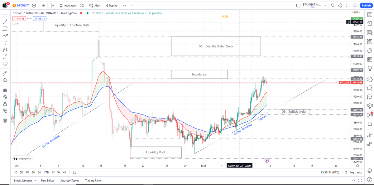 Hoeurmheng1's tweet photo. #BTC the price can make high this week, 18387, the new Structure High Liquidity Last Month, and the bearish bellow that, and tomorrow #CPI, is bad the price go to 16200, 16300 again, the old liquidity Pool become a strong Demand.. https://t.co/mnaqnGKKQ9