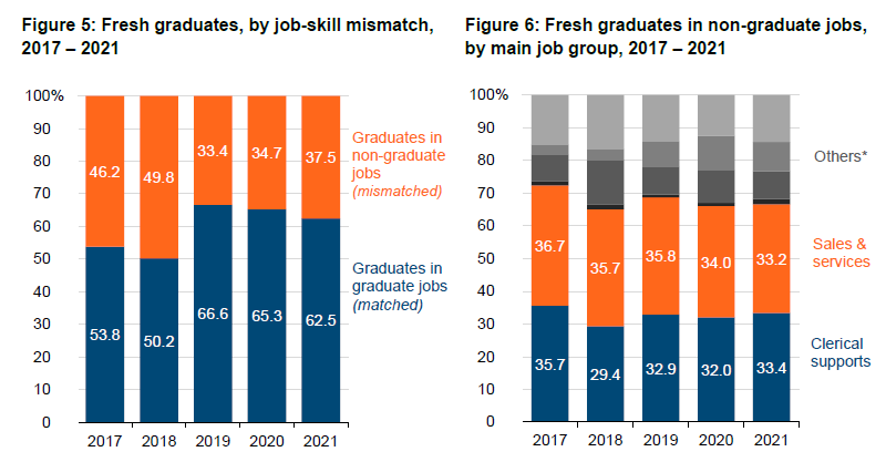 EkonomiRakyatMY's tweet photo. Kertas kerja Institut Penyelidikan Khazanah dapati 37.5% graduan baru pada tahun 2021 bekerja di dalam pekerjaan yang tidak setara dengan kelayakan mereka

73% graduan baru menerima gaji permulaan kurang dari RM2,000 sebulan pada tahun 2020 https://t.co/CxaMjYCYV6