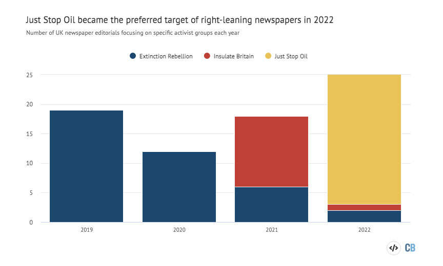 Josh_Gabbatiss's tweet photo. One measure of impact for climate protests: How angry are they making the right-wing press?
After a year of soup throwing & road blocking @JustStop_Oil has outstripped @XRebellionUK...
More enraged editorials targeted them in 2022 than XR generated even at their peak in 2019. https://t.co/FT7zCFxEKZ