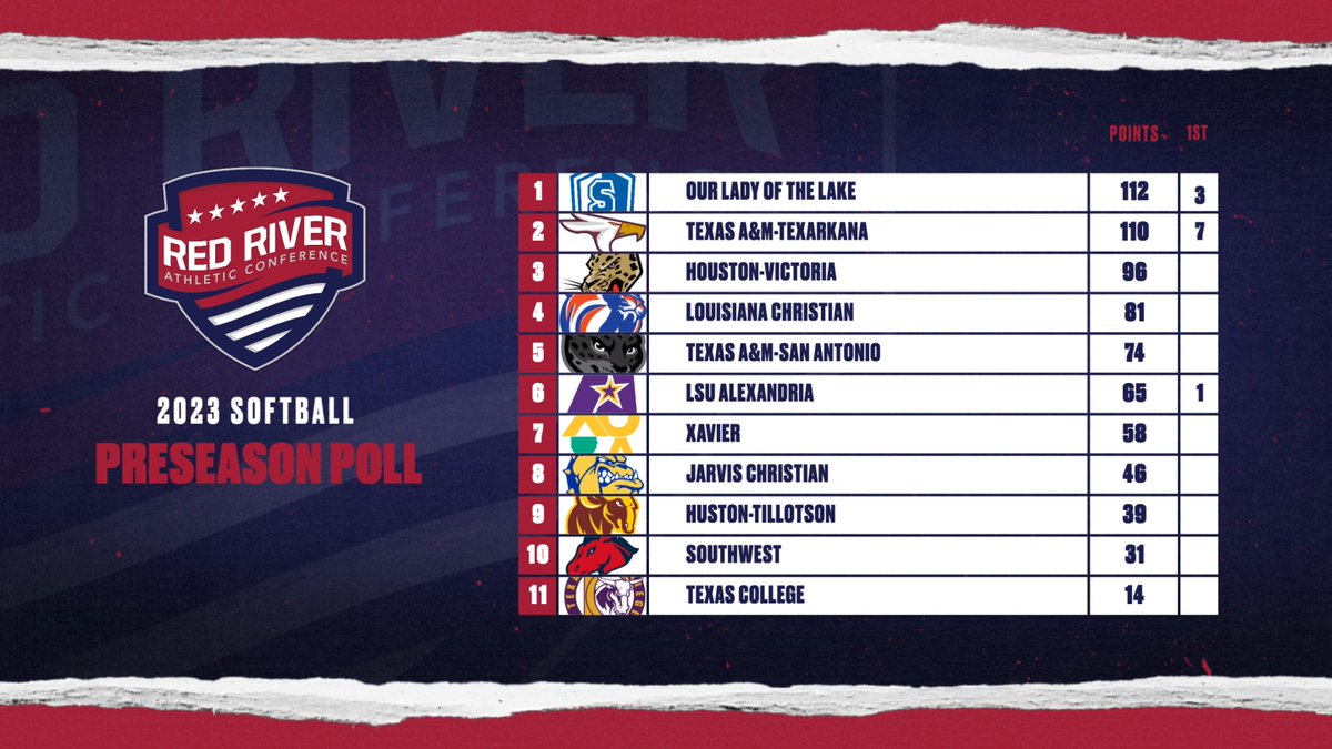 In the 2023 RRAC softball preseason coaches poll, the top three are <a href="/ollusaints/">OLLUSaintsAthletics</a>, <a href="/tamut_athletics/">TAMUT Athletics</a> and @uhvjaguars. Story: redriverconference.com/article/2933.p…