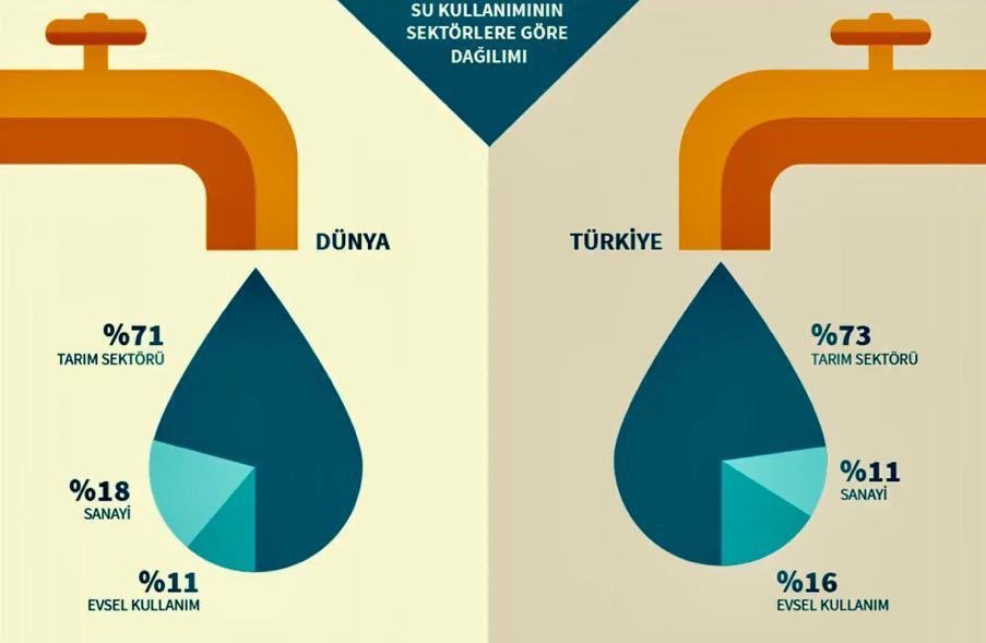 recepnazli's tweet photo. Dünyada yeterince su var (mı)?
-🌍’nın % 71'i su
-Ama bunun %97'si tuzlu su
-Kalan %3'ün 2/3'ü dağ buzulu ve kutup buzu
Sonuç;
-Toplam suyun %1'ini kullanıyoruz
-%1’in, %0,3'üne erişebiliyoruz
-Bunun % %71’ini tarımda kullanıyoruz
-Türkiye’de %73-77 tarımda
'Suya Göre Tarım'
#Tbt https://t.co/721FmICDmp