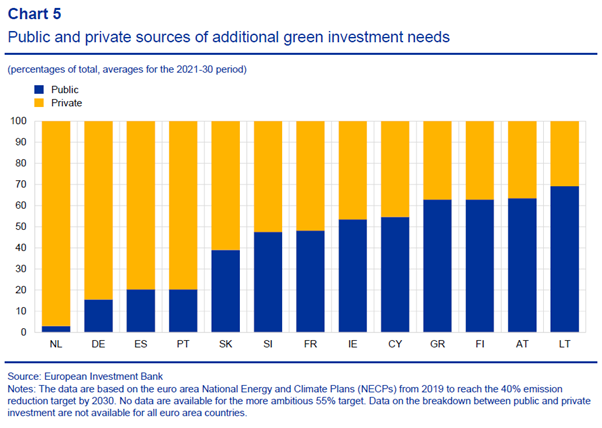 GeorgFeigl's tweet photo. Auch wenn sich gegenüber der Analyse (Basis NECP 2019) die Lücke reduziert hat, ist bei den öffentlichen #Klimaschutzinvestititionen noch deutlich mehr gefragt - insbesondere ein langfristiges kommunales #Investitionsprogramm: https://t.co/OkNdCoiDvv https://t.co/u9tySlLZdB
