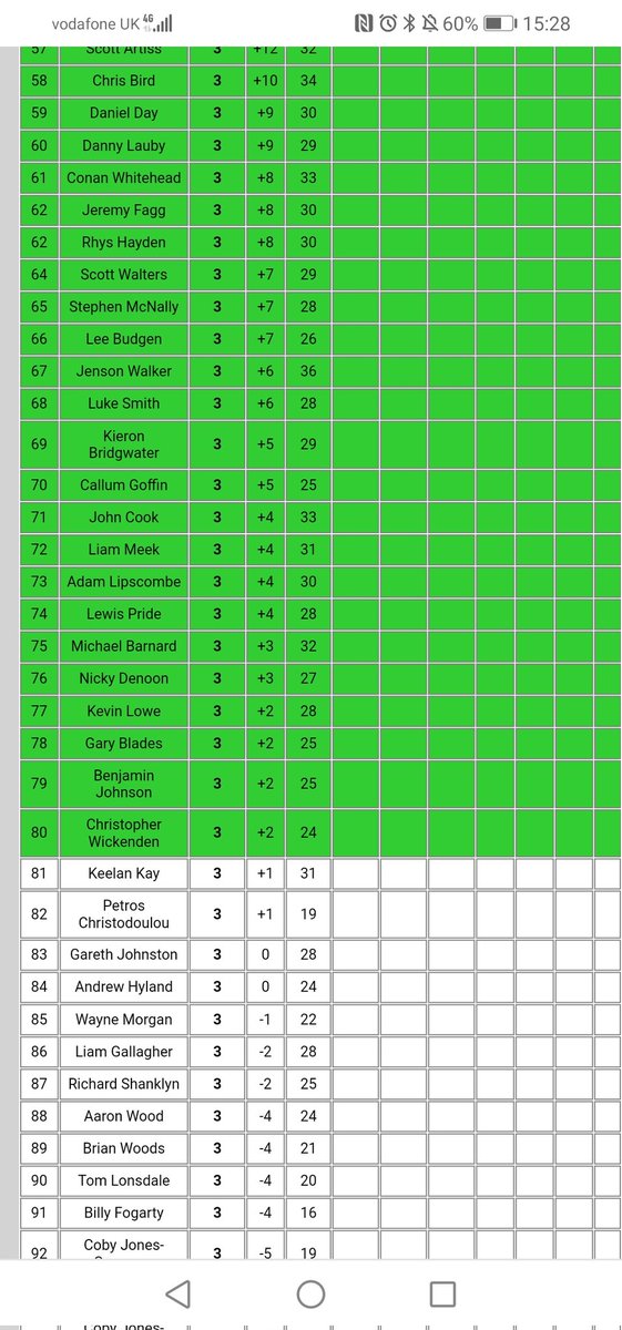 So not quite how I wanted to, but managed to scrape into Stage 2 at Q School on goal difference! Very poor first couple of days especially yesterday but played better today so hopefully that Gary turns up for the next 4 days!!