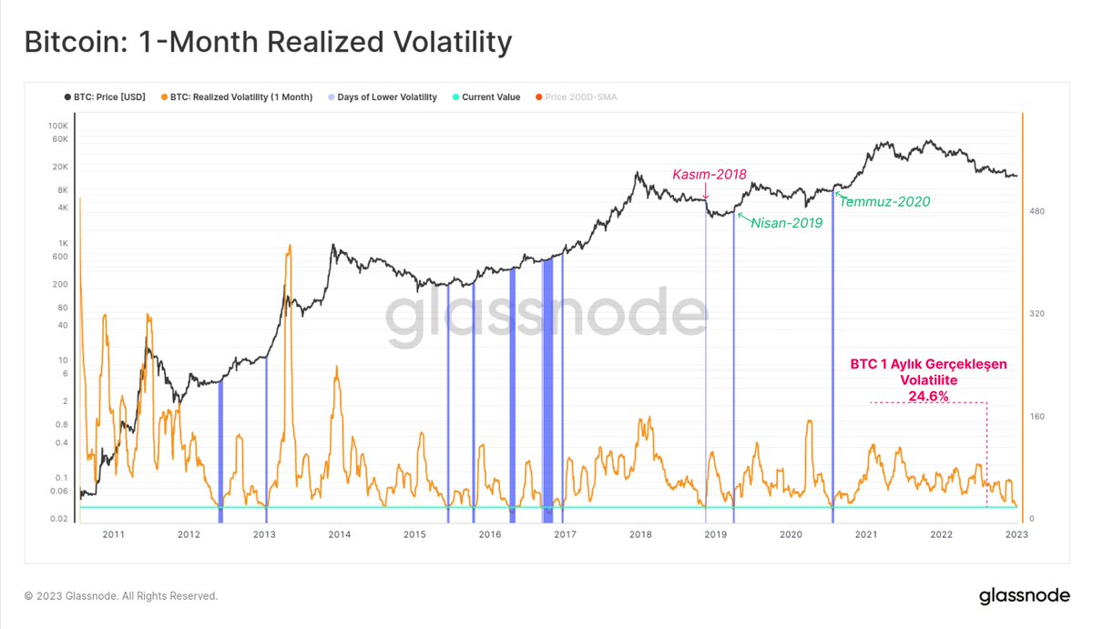 glassnode_tr's tweet photo. Aralık ayı, gerçekleşen piyasa oynaklığı açısından tarihsel olarak sakin geçti.

#Bitcoin aylık volatilitesi %24,6 ile aşırı düşük bir seviyeye ulaştı ve daha düşük seviyeler nadiren görüldü:
- Kasım 2018
- Nisan 2019
- Ağustos 2020

Çalışma Tablosu: https://t.co/XSNxeRorwL https://t.co/Huxrtpoepz