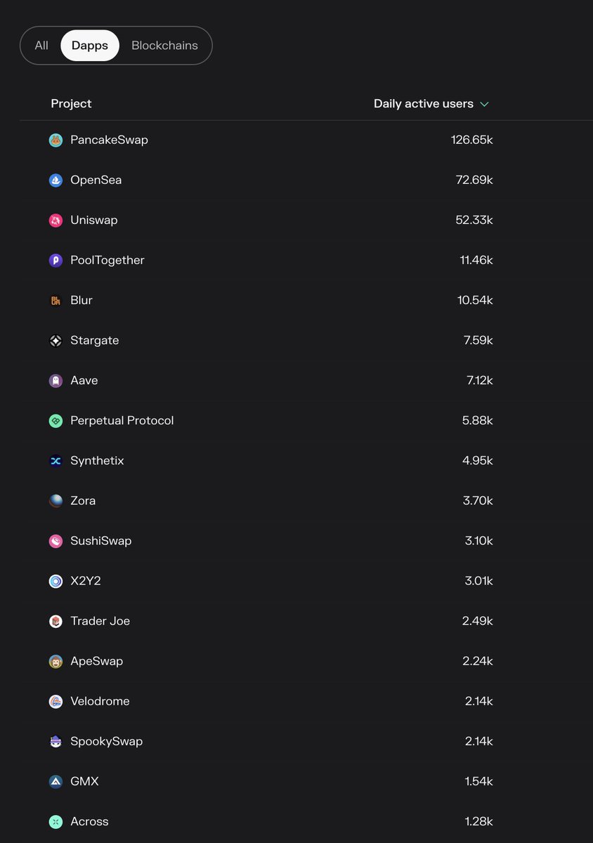 cryptocevo's tweet photo. Eth maxis wont like this. Also using @PancakeSwap a lot. 

But $CAKE never got the attention and I think this will change in the future https://t.co/tGAer2iEsy
