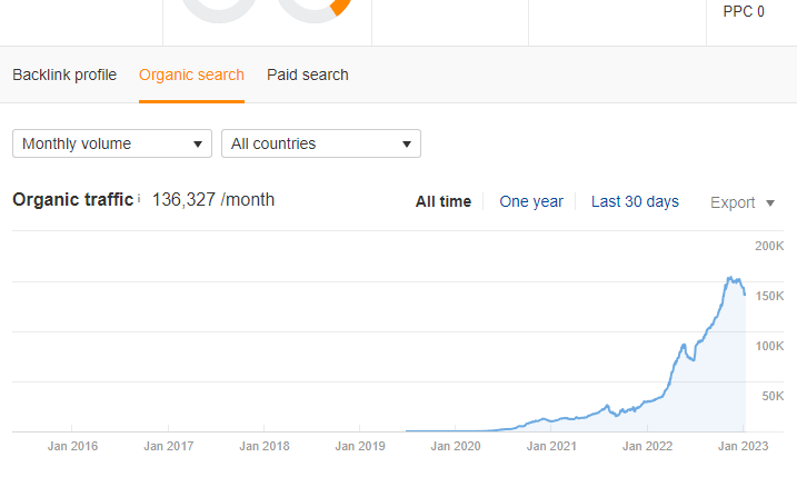JepsenThomas's tweet photo. $12k/month revenue

✅ 268 indexed pages
✅ in a "saturated niche."

A case study analysis of this site drops on Friday.

It'll be good. Make sure to retweet &amp; follow (+ get notifications) to see it. More coming next week. https://t.co/HXosXZM6l8