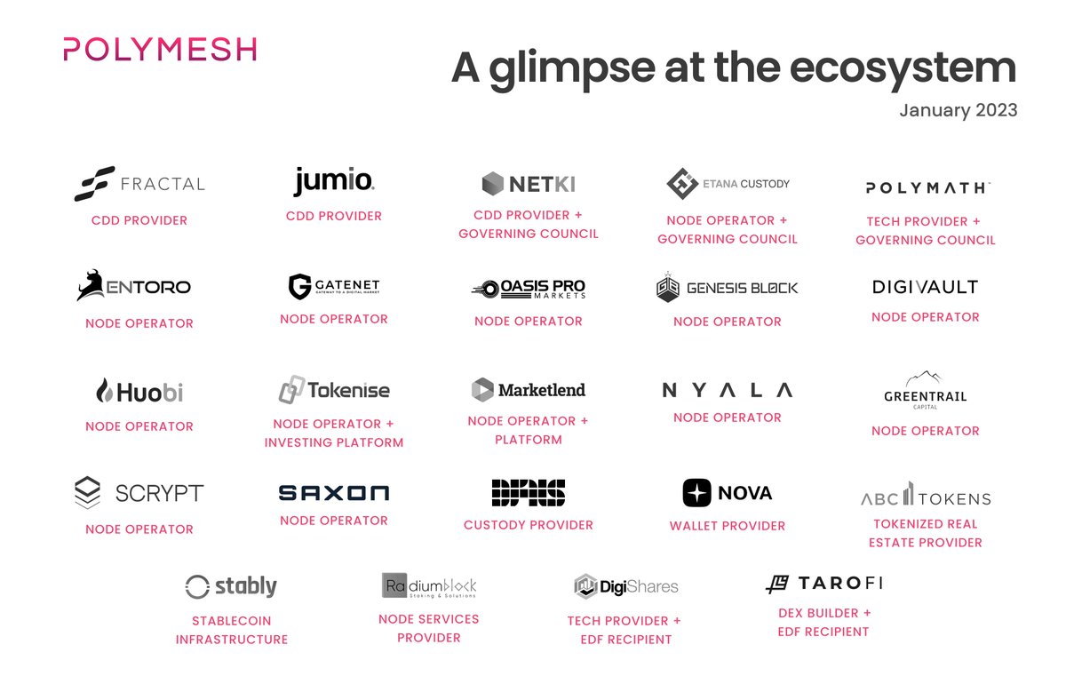 PolymeshNetwork's tweet photo. A glimpse at Polymesh's ecosystem – who's ready to grow with us and accelerate #securitytokens in 2023? https://t.co/UwFtzUXiGG