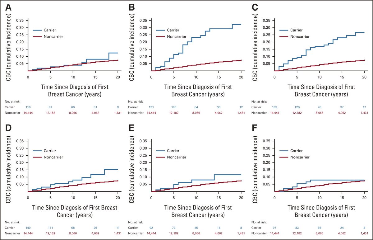 Interestingly, women carrying germline pathogenic variants in ATM, BRCA, BRCA2, CHEK2, and PALB2 have an increased risk of #breastcancer and may benefit from improved surveillance and risk reduction strategies.
ascopubs.org/doi/full/10.12…