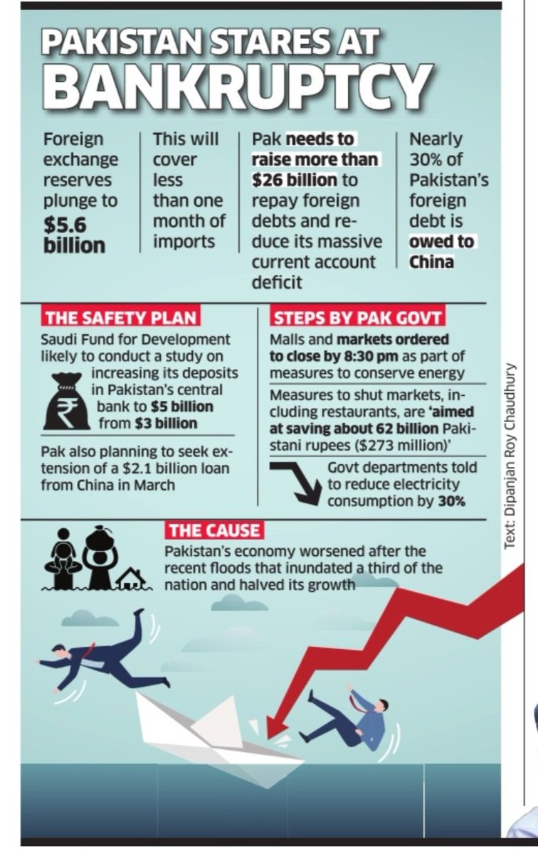 VSheelavant's tweet photo. 2 Nations, 2 different Economic Stories.

Pakistan is in deep Economic Crisis

India is Projected to lead Global Economic Recovery. https://t.co/aYYhiRjRwS