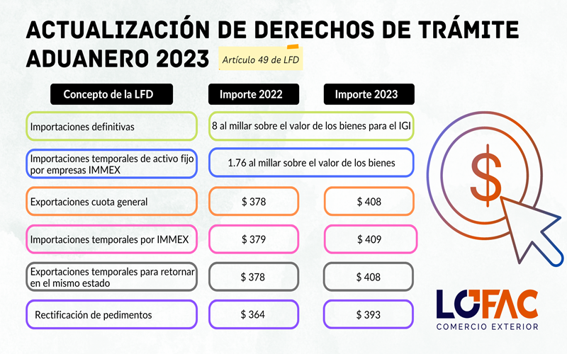 LOFAC_COMEXT's tweet photo. ⚠️💲 #TramiteAduanero #LFD #Importaciones #Exportaciones #Rectificaciones #Pedimentos #IMMEX #ActivoFijo #ComercioExterior #Lofac https://t.co/50AKxZgE9Y