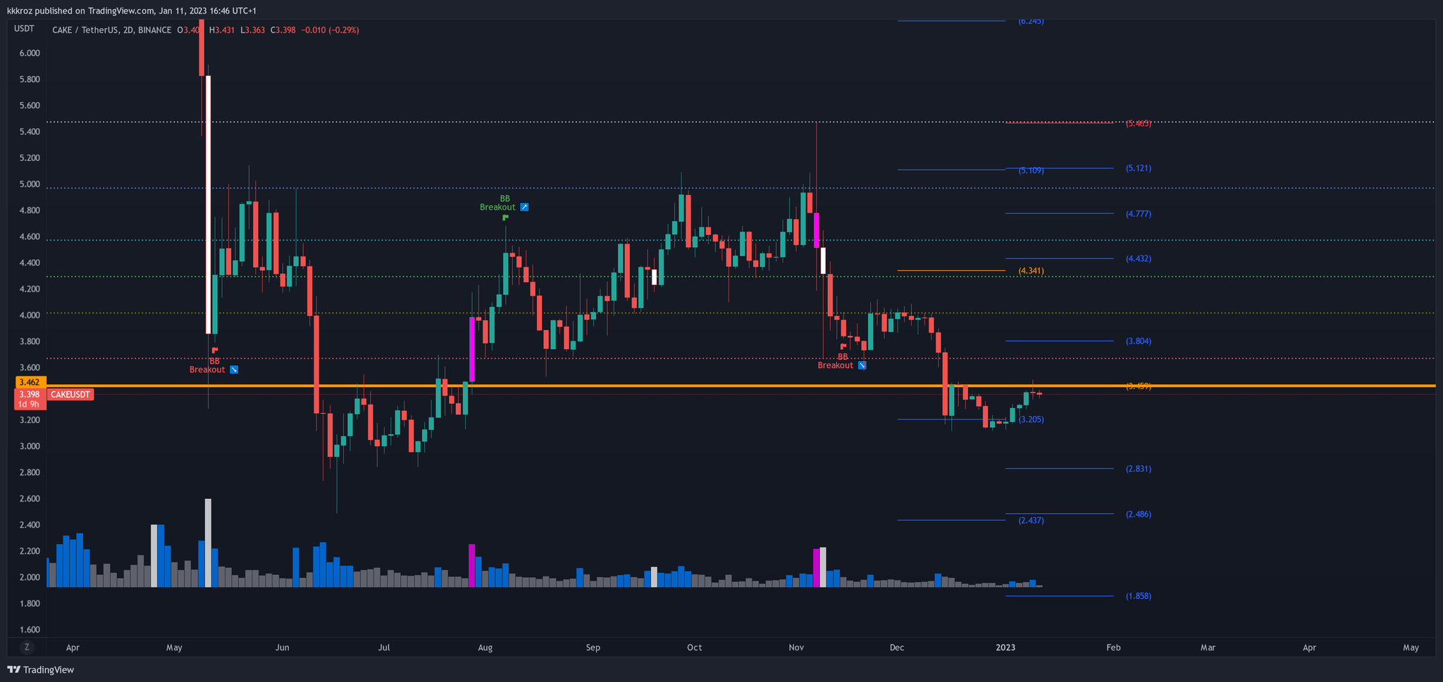 Pure TA on Twitter "cryptocevo PancakeSwap cake chart still pretty dead. https//t.co