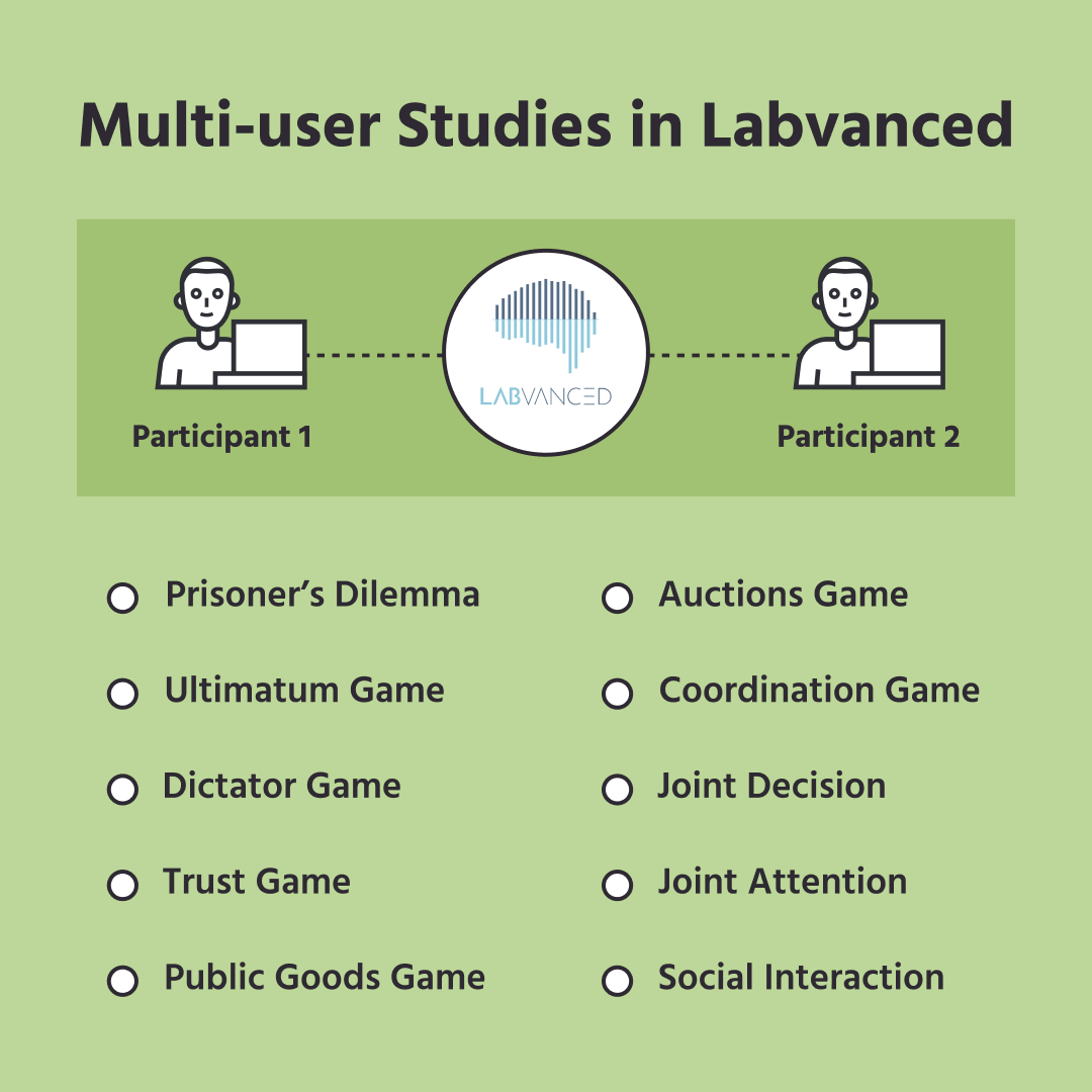 Multi user studies are difficult to implement because of recording &amp; transmitting data in real time! Labvanced's platform is equipped with many multi user  frameworks to build your own, learn more: bit.ly/3GvlkaR 

#gametheory #socialpsychology #psychology #onlinestudy