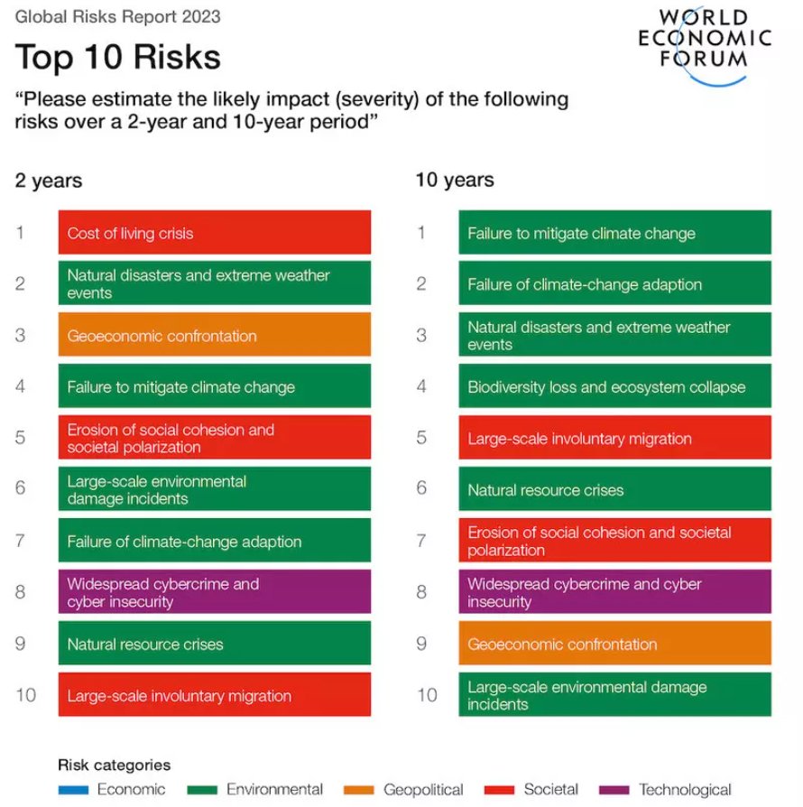 ⚠️ ⚠️ What are the top 10 global risks? ⚠️ ⚠️

The World Economic Forum has just published their annual Global Risk Report, with half of the risks over the next 2 years associated with the #environment and #ClimateChange

lnkd.in/e8fnx3WK