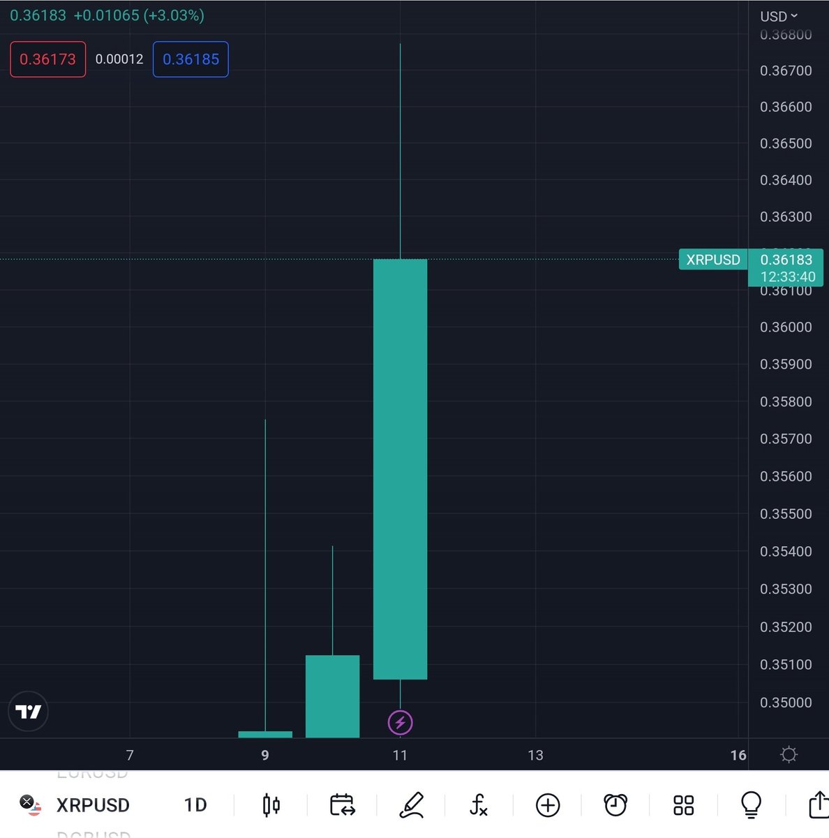 RippleXrpie's tweet photo. Real pump: Like ♡
Fake pump: Retweet ♻️

#XRP https://t.co/a4rAJ459h5
