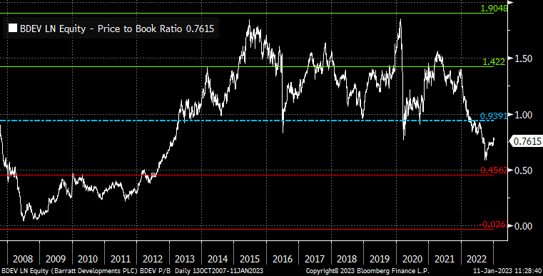 Hawkeye_74's tweet image. #BDEV p/b over the long term.  In GFC they were heavily indebted vs nearly £1bn cash now.   So there is a lower limit to p/b multiple to reflect this.   
This is perhaps pricing in a simplistic 14% fall in land values in the current px.