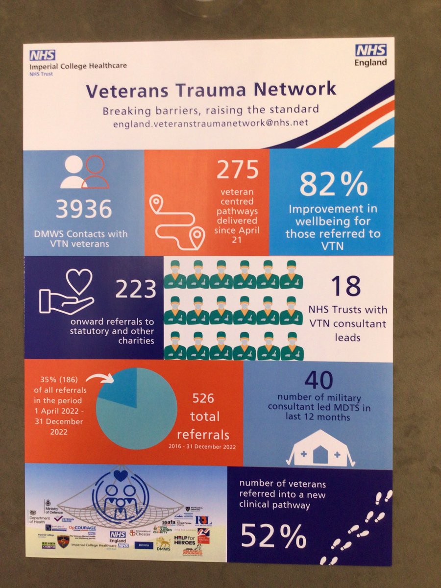 TraumaVeterans's tweet photo. Veterans Trauma Network conference - sharing progress this year, looking at how we progress @TheDMWS @HelpforHeroes @theRMcharity @Blesma @NHSArmedForces With thanks to @JohnnyMercerUK for a great speech. https://t.co/9zDUhPZklr