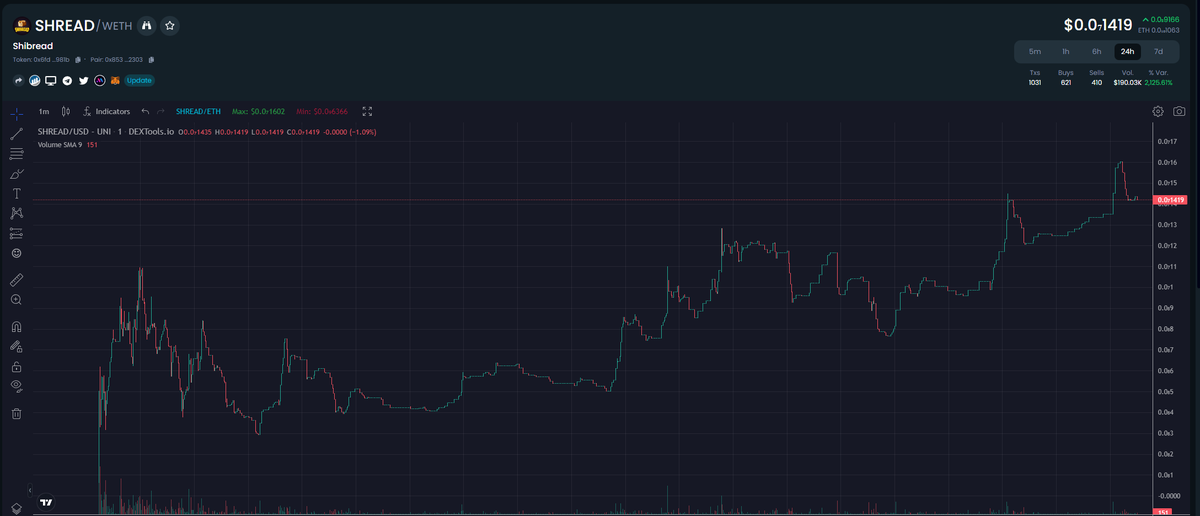 IronMan_Dev's tweet photo. If you aped my last call, you have now almost x3 from it.
ATH was 160k MCAP and now sitting at 142k, team is based doing their best to pump the project. I love the community too.
https://t.co/uIhQwCRagB
$SHREAD #SHREAD #SHIBREAD
@ShibreadERC20
Slow moon coin. https://t.co/GYak3IP2P8