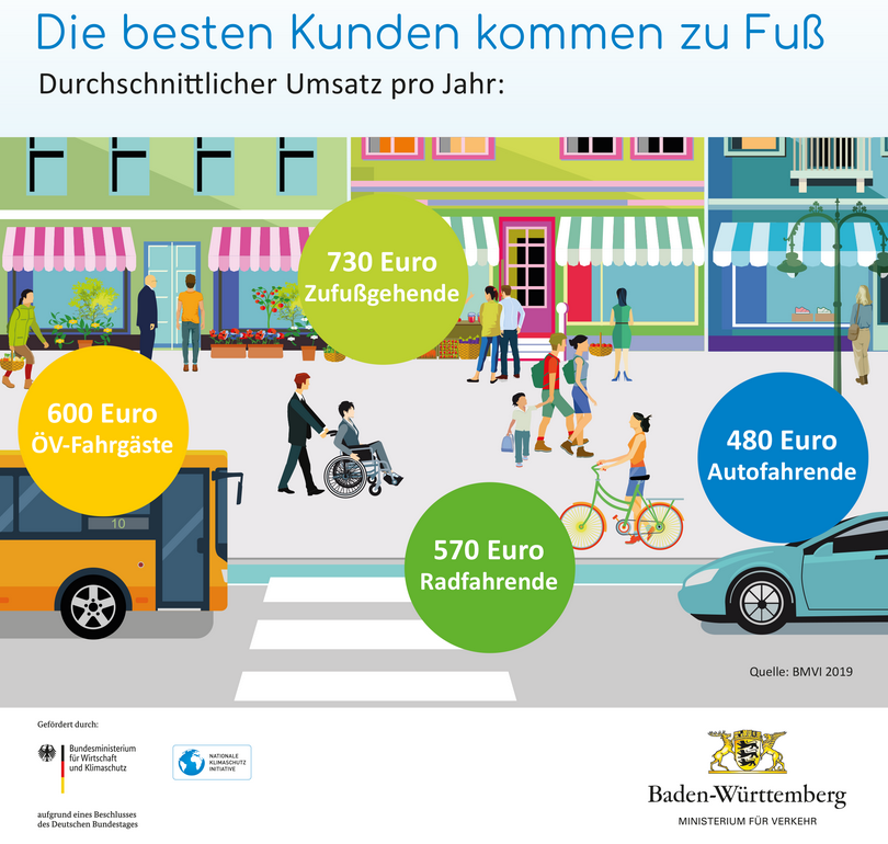 DvSchneid's tweet photo. Die besten Kunden kommen zu Fuß. Dann mit dem ÖPNV, dann mit dem Rad. https://t.co/2SfemLMggr