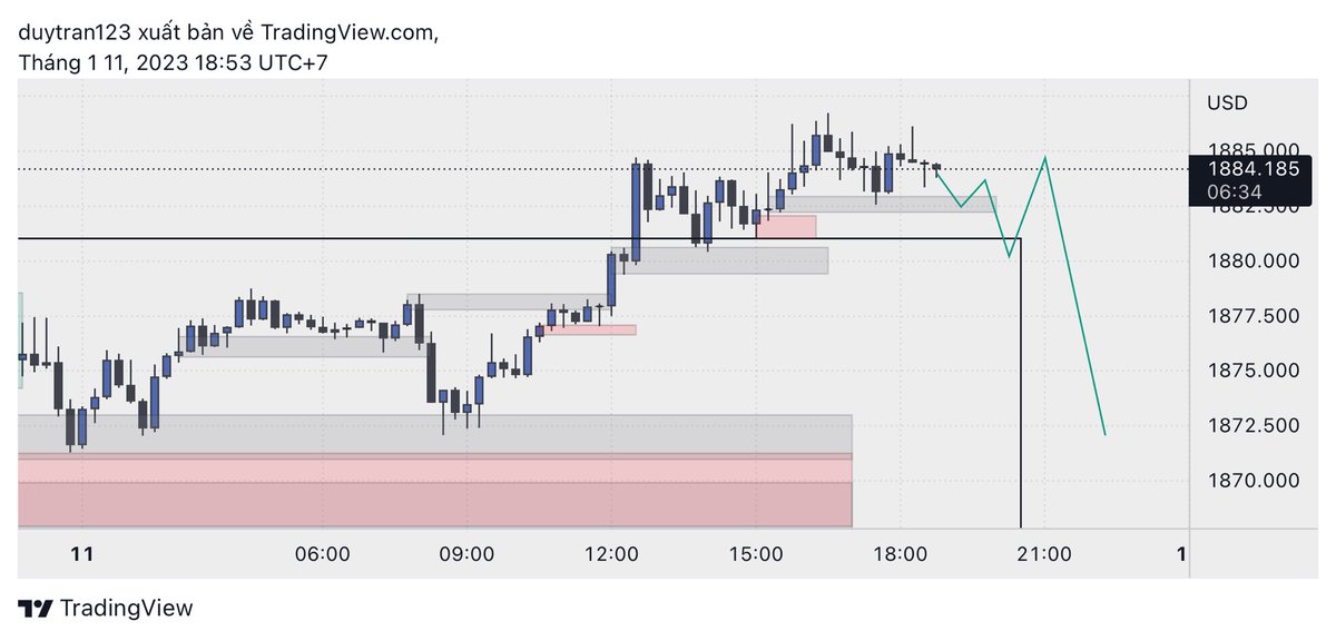 Gold M15 #XAUUSD #Gold
