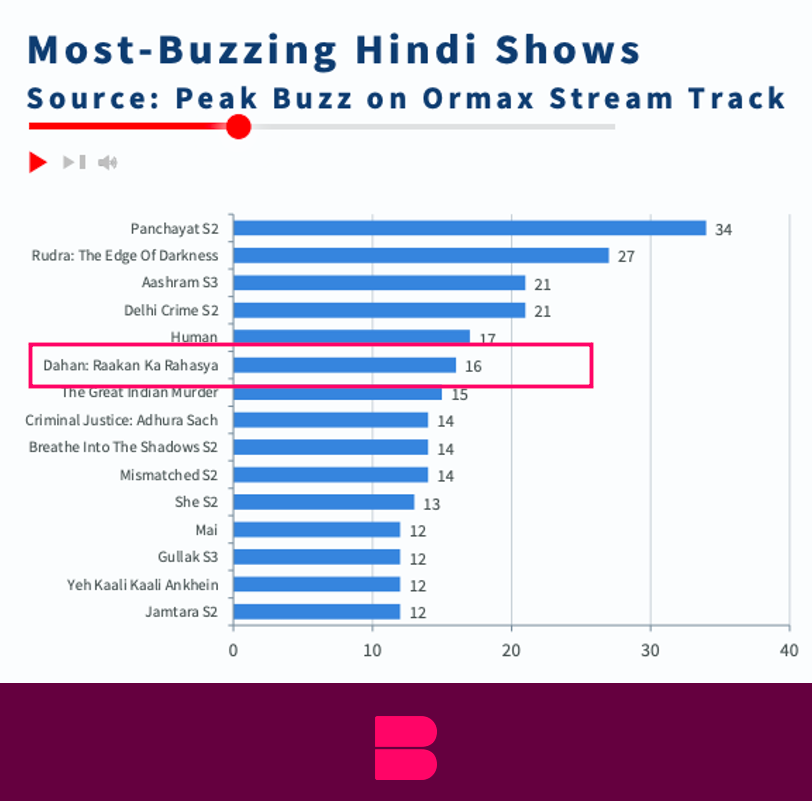Banijayasia's tweet photo. #DahanOnHotstar features on @OrmaxMedia 2022 OTT report under the Most Watched Hindi shows & the Most Buzzing Hindi shows! Kudos to the team 🎉#VikrantPawar @tiscatime #SaurabhShukla @rajeshtailang @DisneyplusHS @banijaygroup @deepak30000 #Dahan https://t.co/W5E2uCs3SF