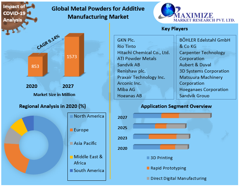 shambhavimmr's tweet photo. The aerospace industry has led the development of #metal #powder #manufacturing, with an estimated $150 million in 3D metal powder consumption by 2020.
like that-https://t.co/i88TTw5pzH
#metalpowders #dprinting #hilabsciencetama #pharmaceutical #hilab #hilabsciuntukindonesia https://t.co/UhxEXDxxxE