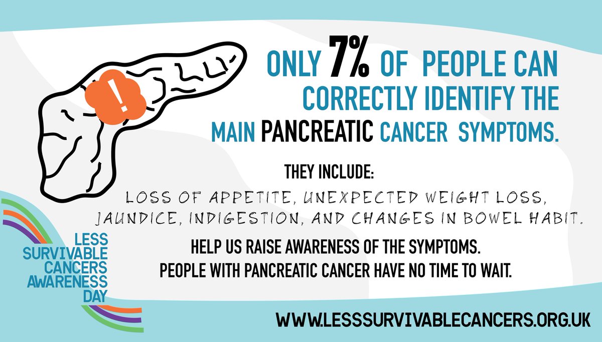 Only 16% of people diagnosed with a less survivable cancer will survive for 5 years, so today we are supporting #LessSurvivableCancersAwarenessDay 

Help us #CloseTheDeadlyCancerGap and raise awareness by spreading the message of the <a href="/LessSurvivable/">Less Survivable Cancers Taskforce</a> Cancers Taskforce today!
