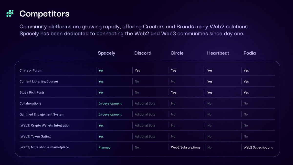 SpacelyOne's tweet image. Some people keep saying there is no space for another #CommunityPlatform 🤦

The comparison between Spacely and the 4 most popular community platforms speaks for itself. 

Rule #37 of building: prove them wrong 😎