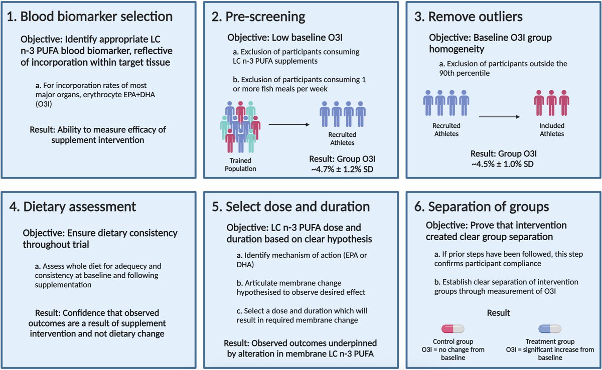 Using assessment criteria specific to n-3 studies, the average score out of 5 was 1.48 (n=46). Only 3 studies scored a 4 and no studies score a 5. 

RAFO the rest!