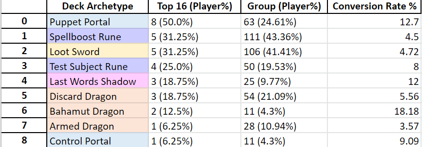 Zhiff on X: JCG Shadowverse OPEN 19-07-2023 decklist summary