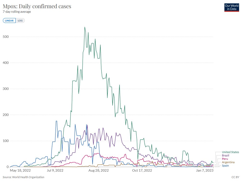 nicolamlow's tweet photo. 2023 - New #mpox infections are still happening (Argentina, Brazil, Peru, Spain, USA) so there is still transmission.

Most of Europe has had zero cases since new year.

Important to stop this outbreak #vaccination #treatment #CommunitySupport #solidarity #EliminationIsPossible https://t.co/l6usetFkbK