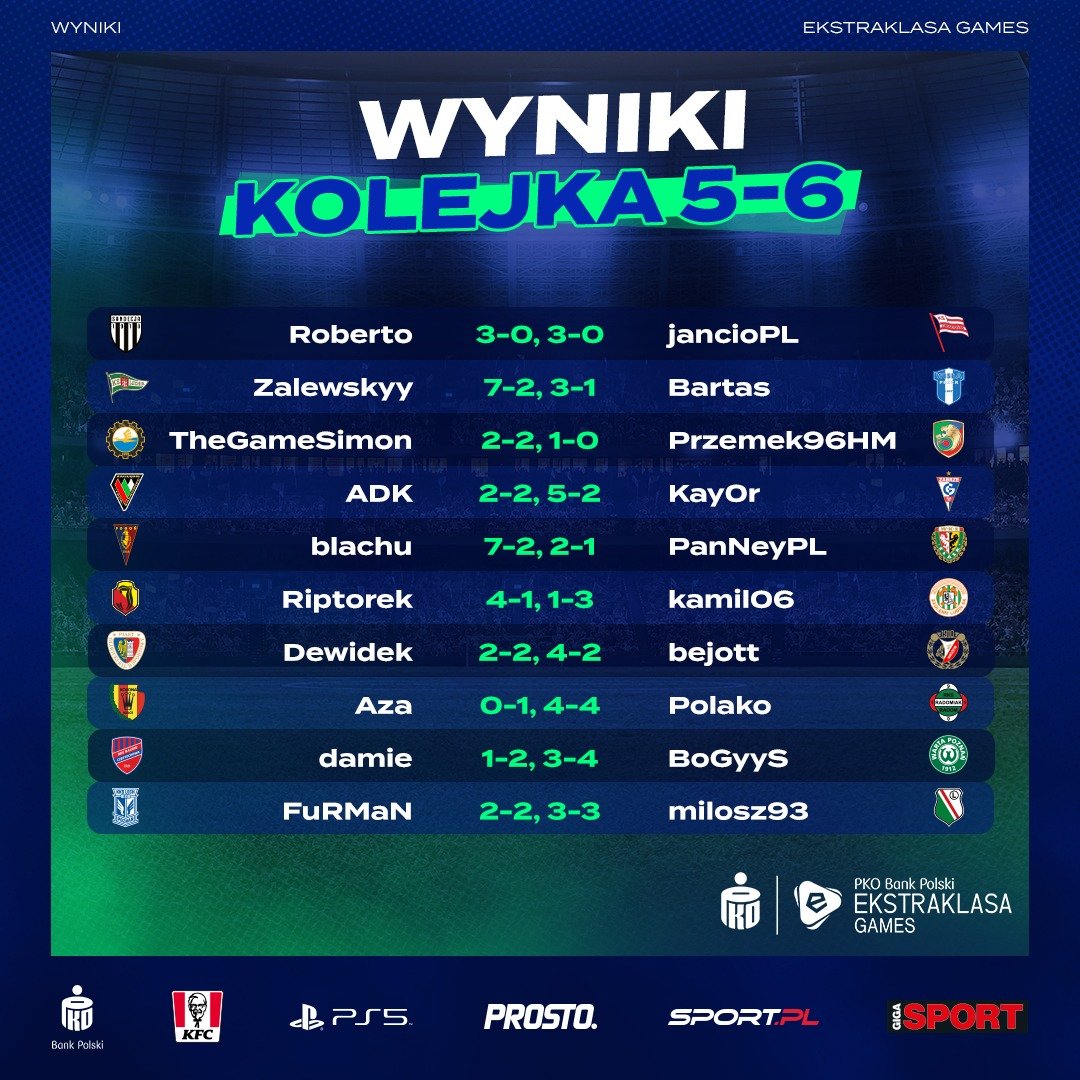 PiastEsports's tweet photo. 🎮⚽W 5-6 kolejce #EkstraklasaGames🏆 @Dewidekk zgarnia 4pkt w meczach z liderem (2-2, 4:2) 🔵🔴👏 https://t.co/RhUyFaNYpR