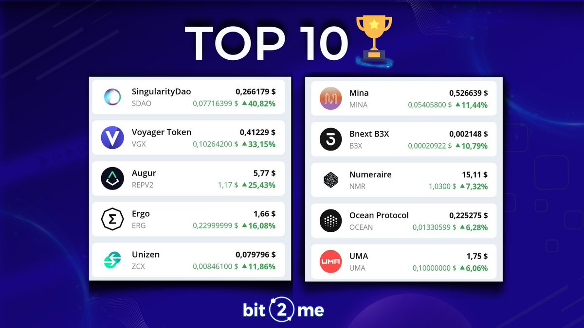 Bit2meBR's tweet photo. Atualização das últimas 24h!!🔥

#SDAO #VGX #REPV2 #ERG #ZCX #MINA #B3X #NMR #OCEAN #UMA https://t.co/3Sk1mazMxi