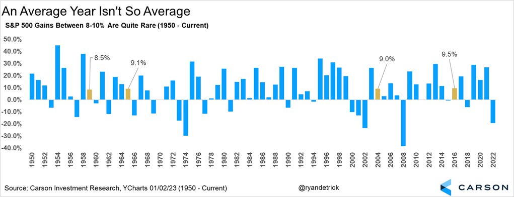 bartlore's tweet image. Non confondere i rendimenti medi con le aspettative di rendimento annuo
Gli investitori dovrebbero ricordare che le medie sono importanti, ma  c'è molto di più nell'intera storia  
 
Average Isn’t So Average When It Comes To Investing buff.ly/3jV7iYk