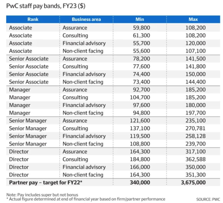 top4accounting's tweet photo. PwC has taken a strange step and decided to release their pay bands in Australia for 2023.

Read the full article: PwC Releases 2023 Partner Pay &amp; Staff Salary
▸ https://t.co/TlKvsmZNdw

#PwCSalary #AccountantSalary #HighestSalary #StaffSalaryPwc #FirmWideMeeting #PayBands https://t.co/k2EhSpQ95q