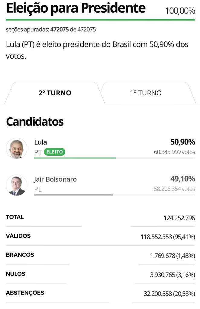 douglasvaloz's tweet photo. @felipeneto @alexandre Nas minhas contas não foi o povo que escolheu...

Lula teve 60 milhões de votos
Bolsonaro 58 milhões elde votos

32 milhoes não querem nenhum dos 2

Logo Lula tem 60 milhoes contra 80 milhões https://t.co/oMsVQ1ptVH