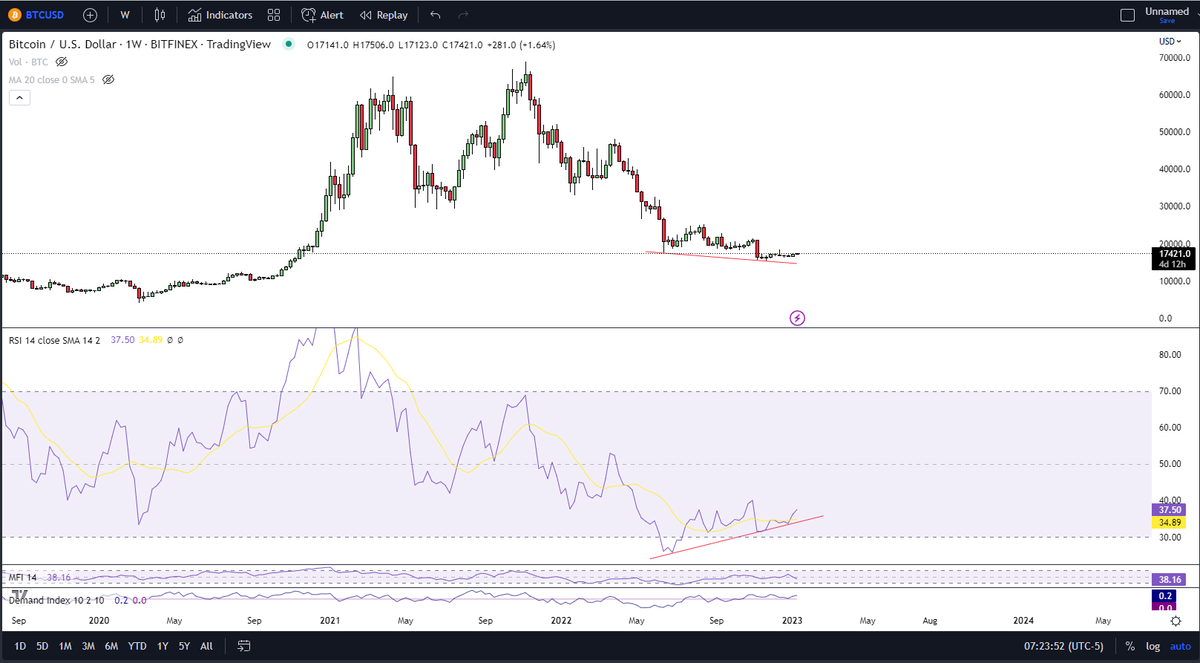 RealAllinCrypto's tweet image. Some thoughts on where the crypto market is, RSI Div for #Bitcoin #BTC, been saying this since start of the year, after being out the market for most of 2022 that we are no long bearish but also not bullish here, more neutral and looking for the market to show us its hand.