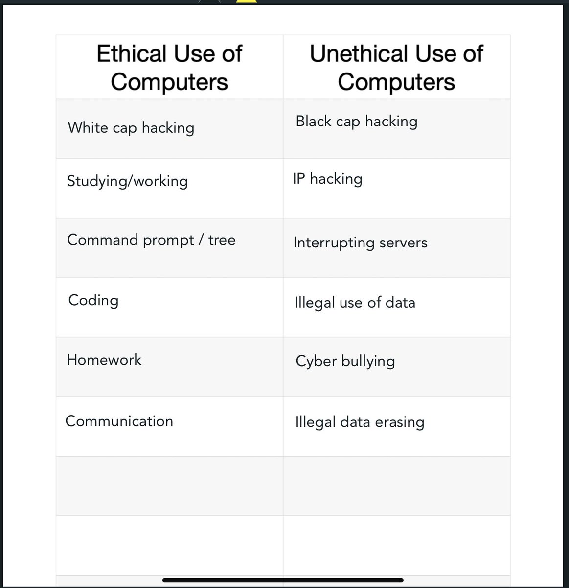 MattWarne's tweet image. Testing out the new @Sphero Cybersecurity Labs project with the @RGSTheGrange Year Six pupils. Today we investigated ethical and unethical use of computers and evaluated the 1992 Computing Code of Conduct to see how applicable it is today! 
#coding #cybersecutity #edu @SpheroEdu