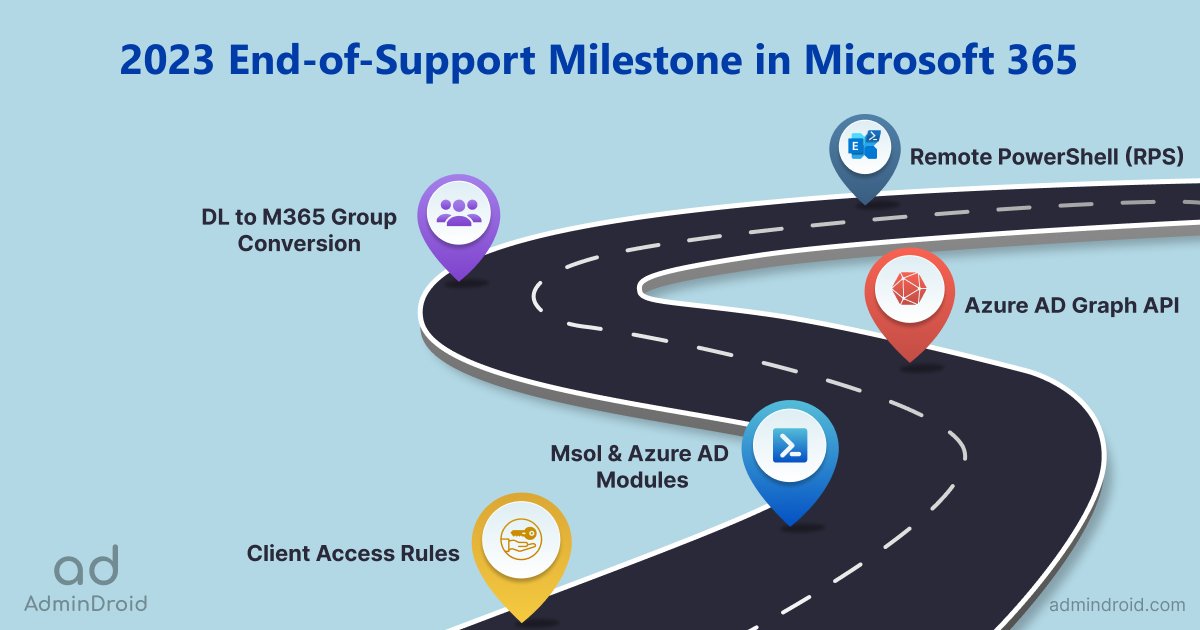 AdmiinDroid's tweet photo. Be prepared for Microsoft 365 changes: Check out Microsoft 365 deprecations & end-of-support announcements list and plan a hassle-free transitions.
https://t.co/ayfb1mRz3B
#Microsoft365 #office365 #office365administration #office365admin #sysadmin #powershell #AdminDroid https://t.co/QrPlo6bS9A